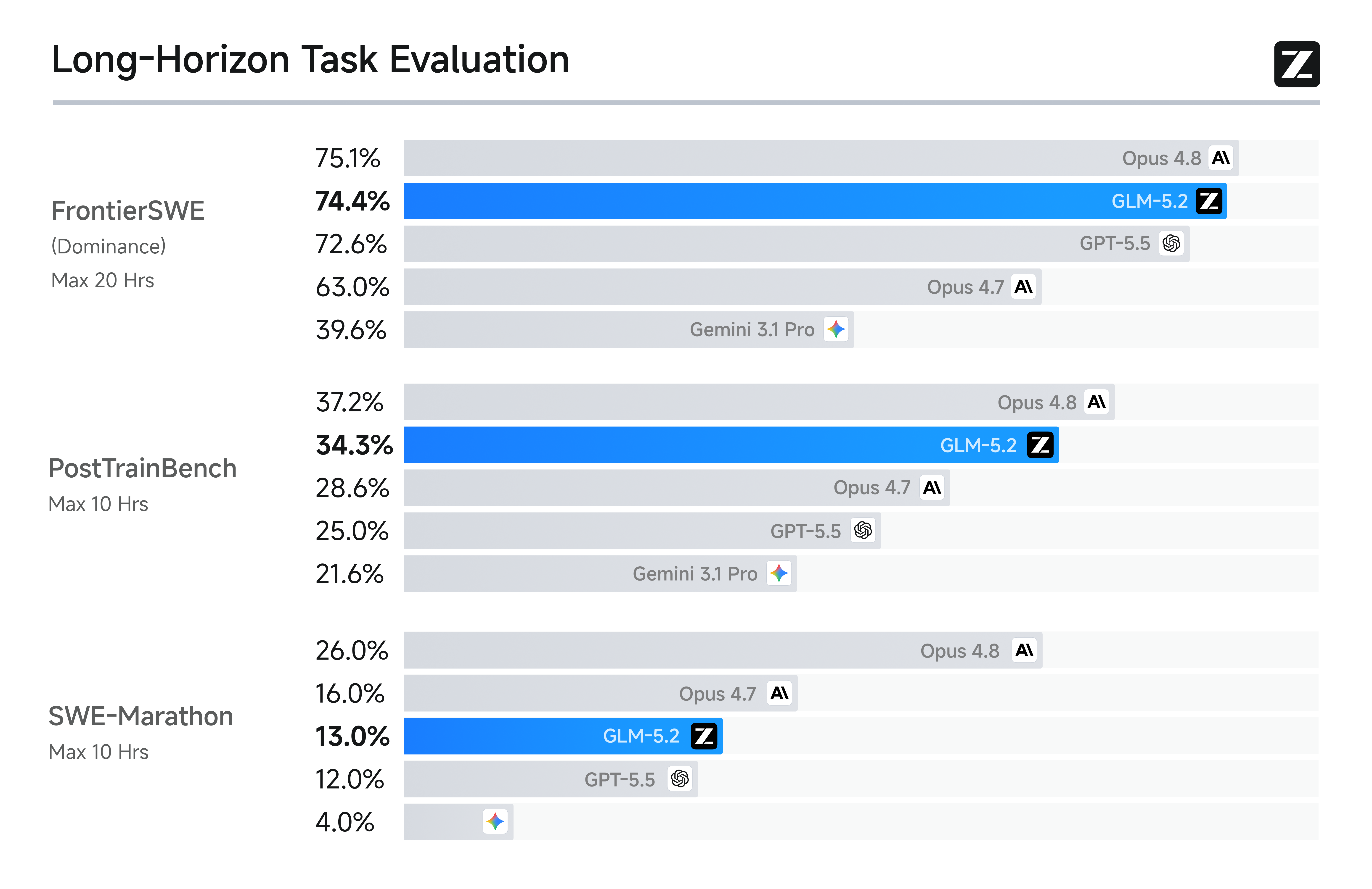 图1:GLM-5.2 在 FrontierSWE、PostTrainBench、SWE-Marathon 三个长程任务 benchmark 上的表现对比