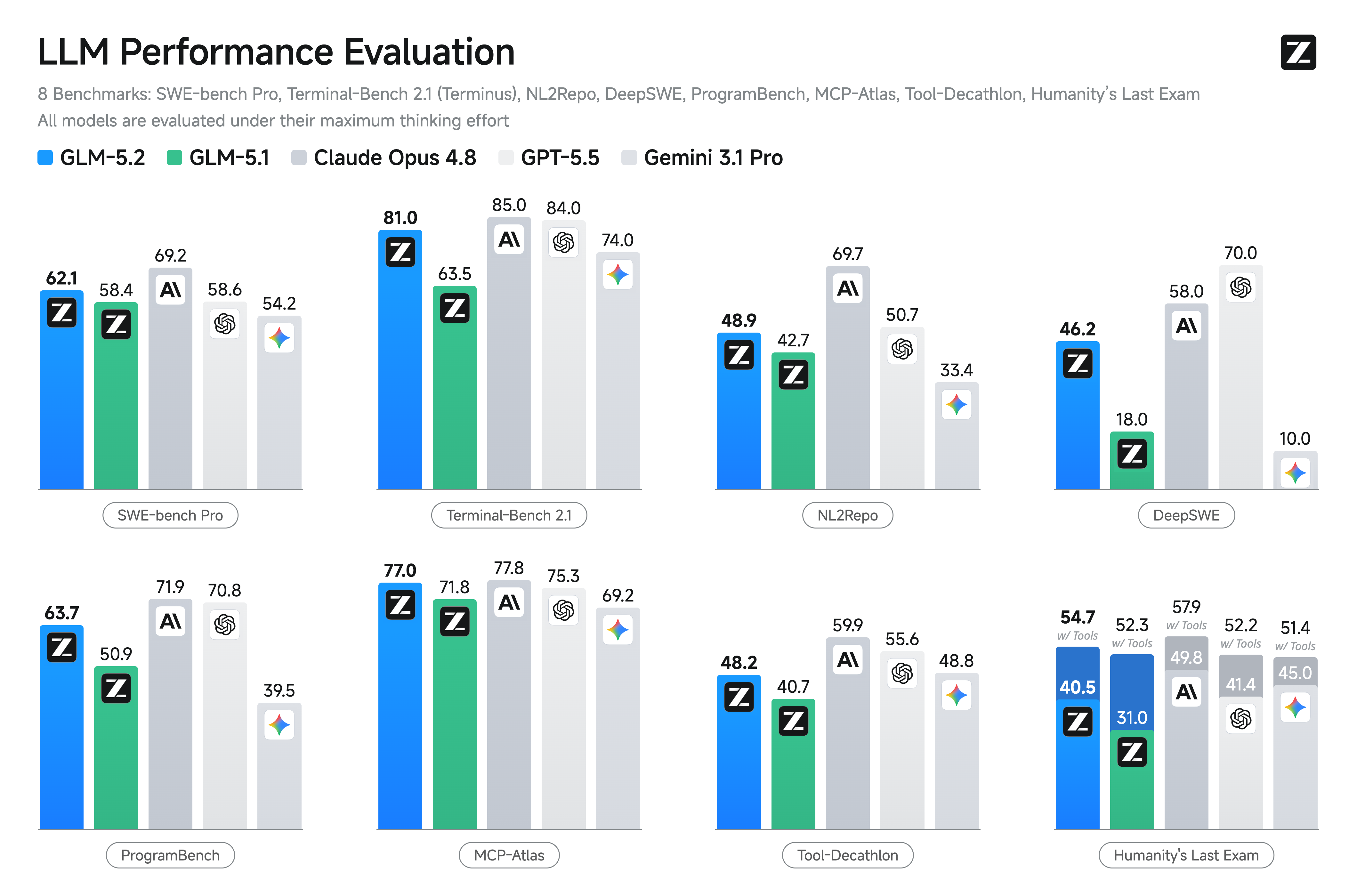 图2:GLM-5.2 在标准编码 benchmark(SWE-bench Pro、Terminal-Bench 2.1 等)上的表现