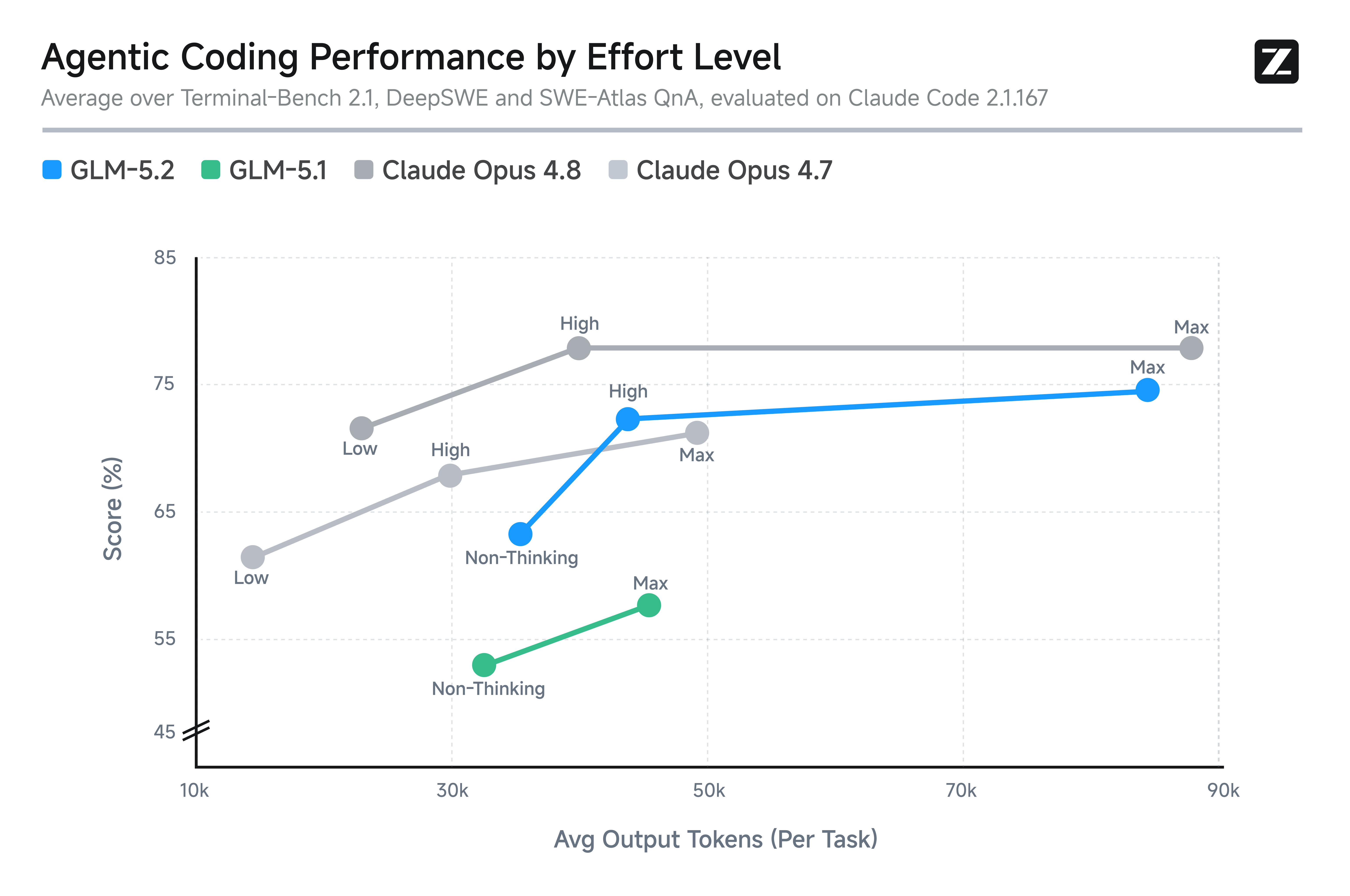 图3:不同 effort 等级下的 Agentic 编码性能对比(Agentic Coding Performance by Effort Level)