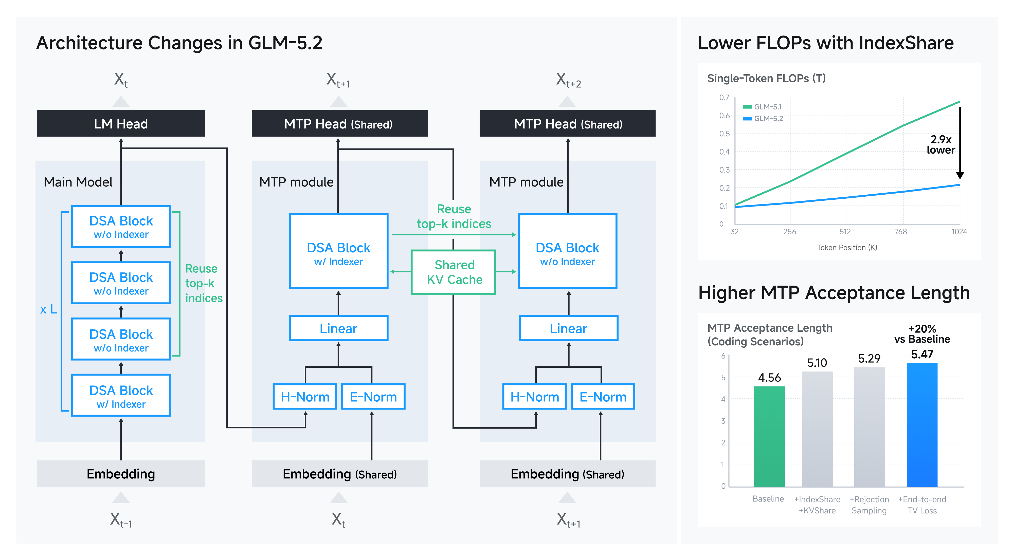 图4:GLM-5.2 的 1M 上下文架构改进——FLOPs 与性能对比