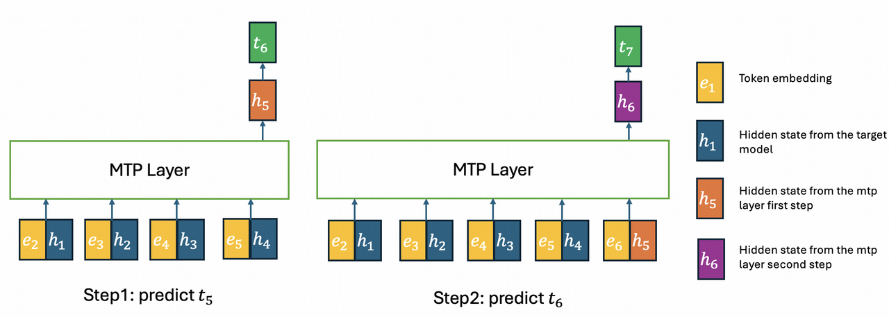 图5:两步 MTP 层的推理示意图——IndexShare + KVShare 如何消除训练-推理不一致