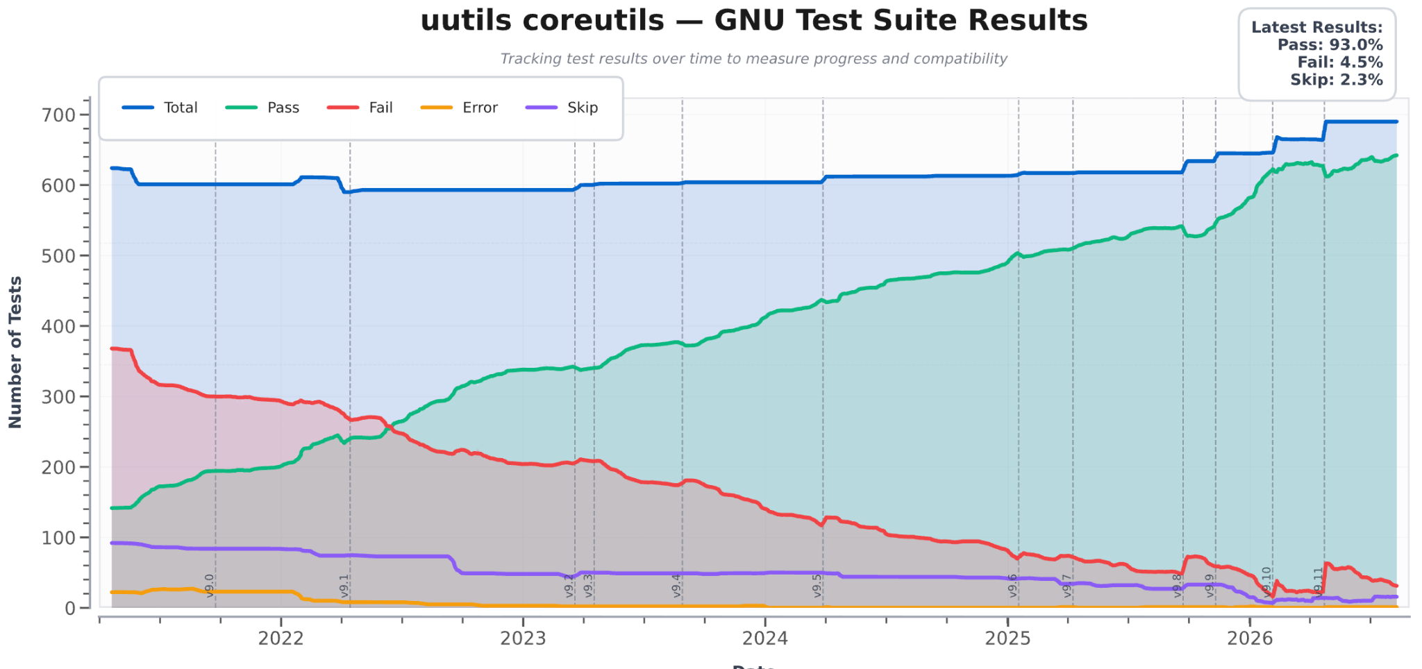 uutils 与 GNU coreutils 测试套件的兼容性进度